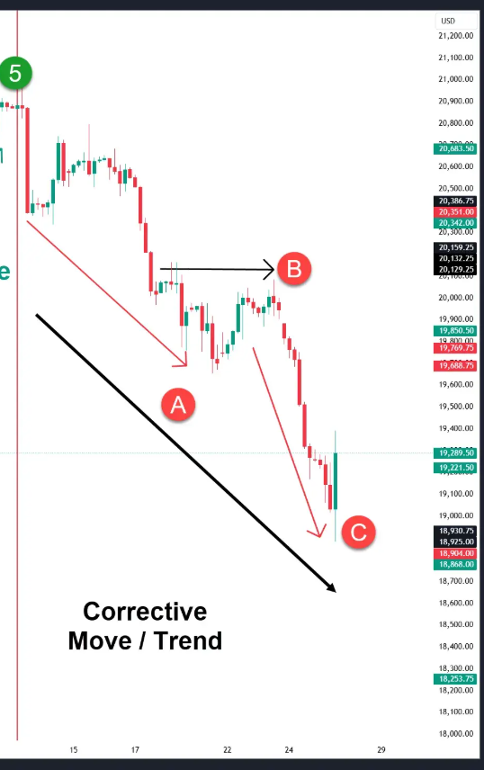 Elliott Wave Theory