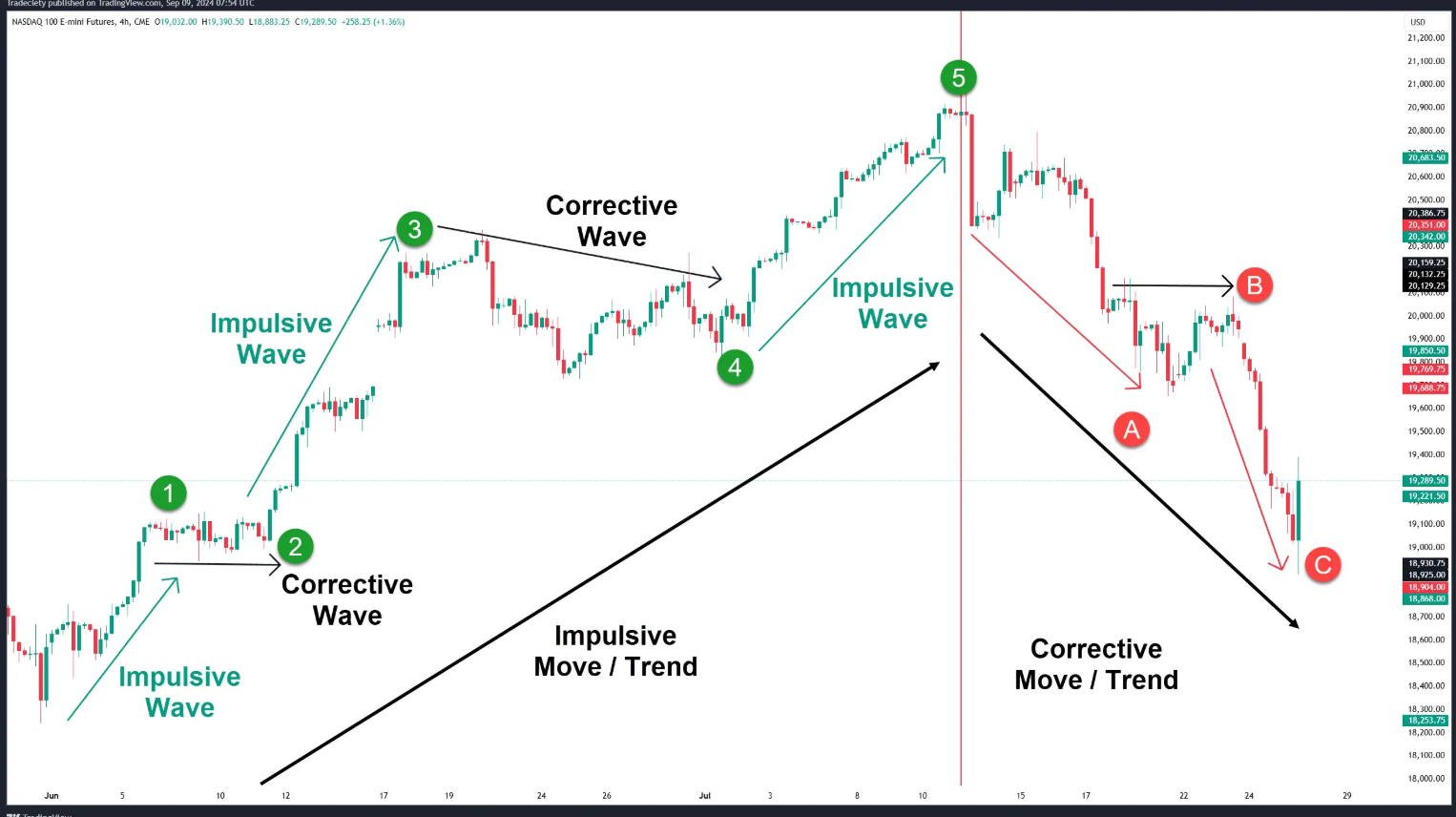 Elliott Wave Theory