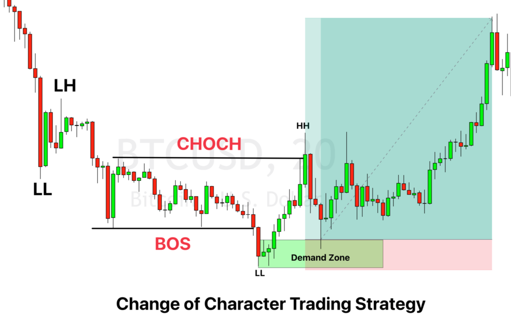 CHoCH Change of Character Trading Strategy